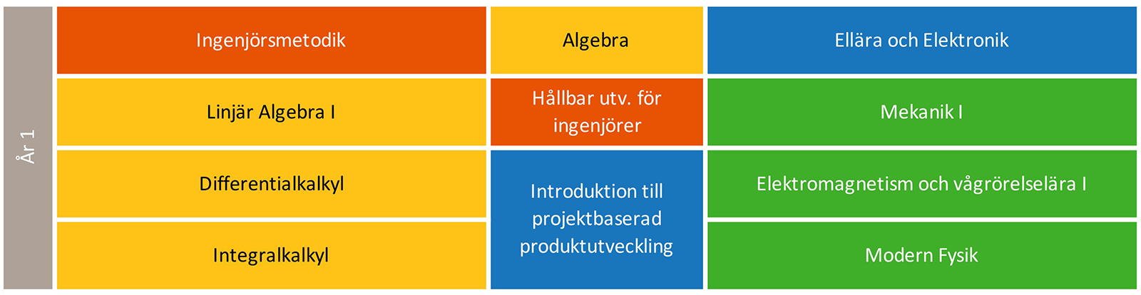 Ramschema för år 1.