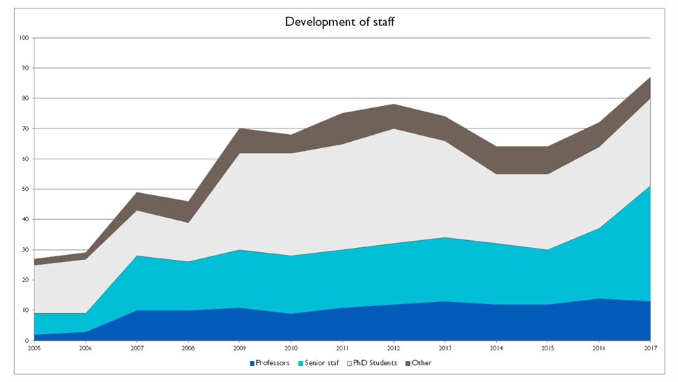 Development of staff at STC